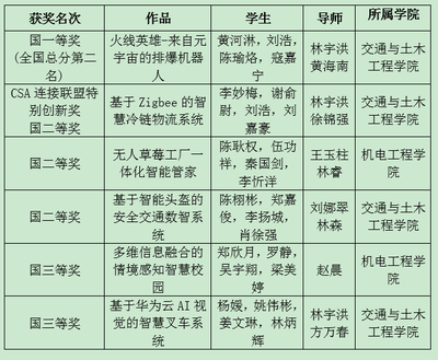 我校學生作品在2022年全國大學生物聯(lián)網(wǎng)設計競賽中榮獲一等獎及企業(yè)創(chuàng)新獎